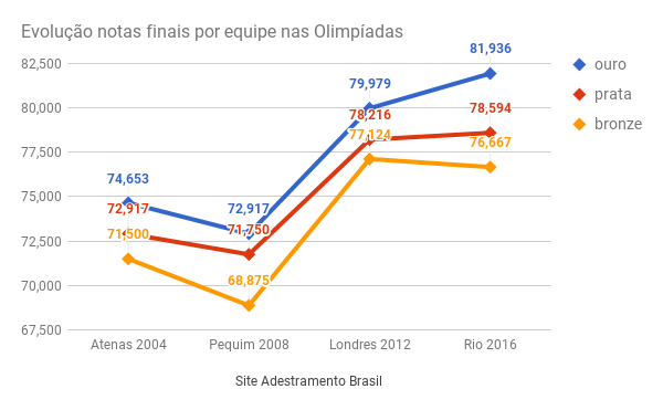 evolução notas equipe olimpíada