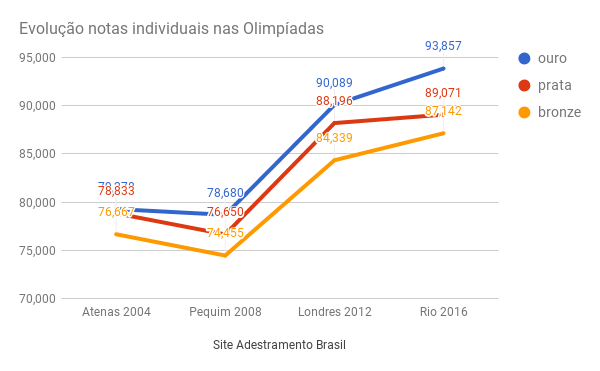 evolução notas individuais olimpíada