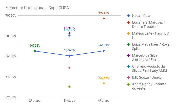 chart_elementarProfCHSA-IV