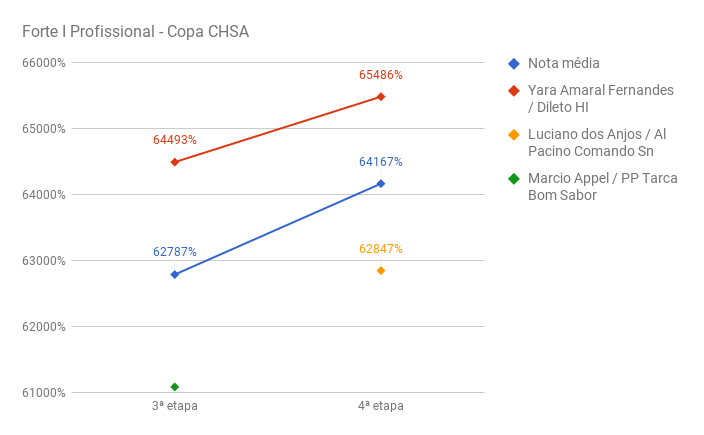 chart_Forte_I_prof_CHSA-IV