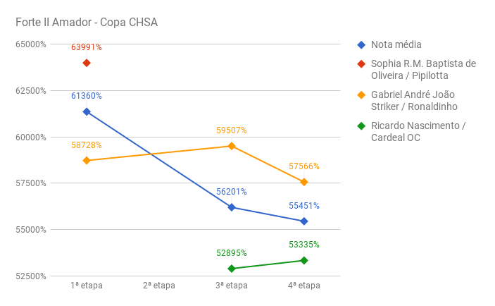 chart_Forte_II_amador_CHSA-IV