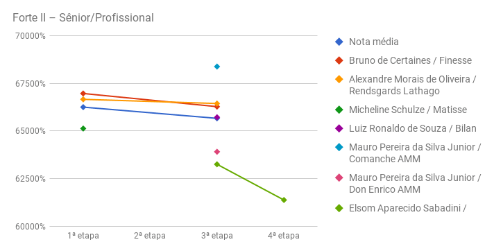 chart_Forte_II_prof_CHSA-IV