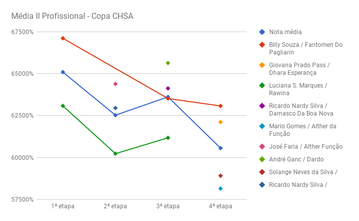 chart_media_II_prof_CHSA-IV