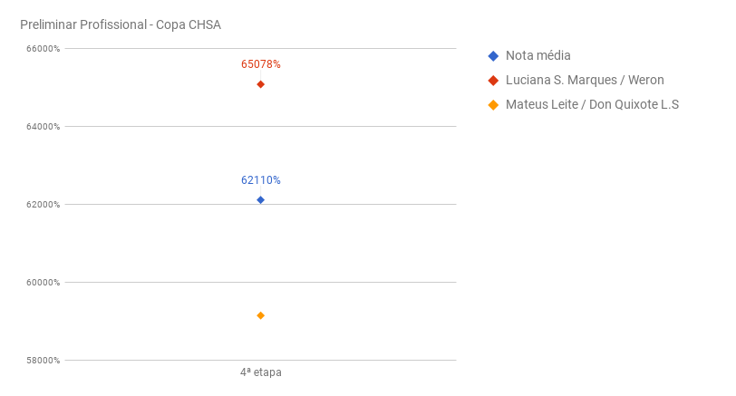 chart_preliminar_ProfCHSA-IV