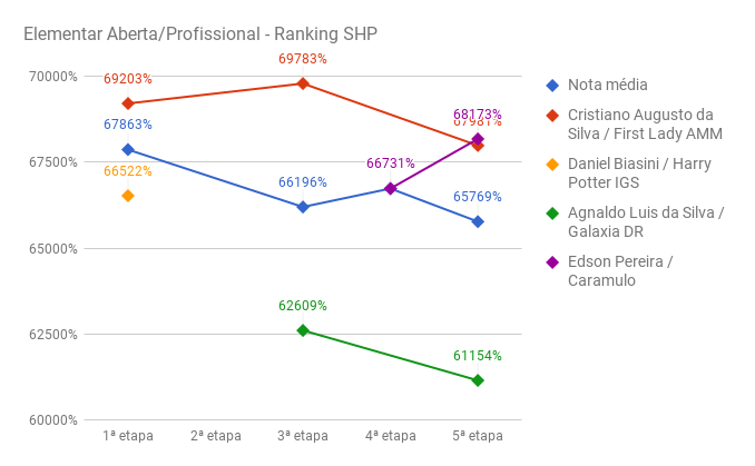 SHP_elementar_prof_5