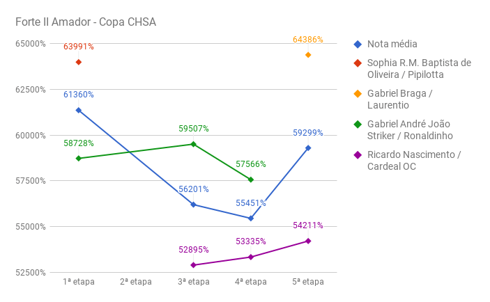 CHSA_forte_II_amador_5a