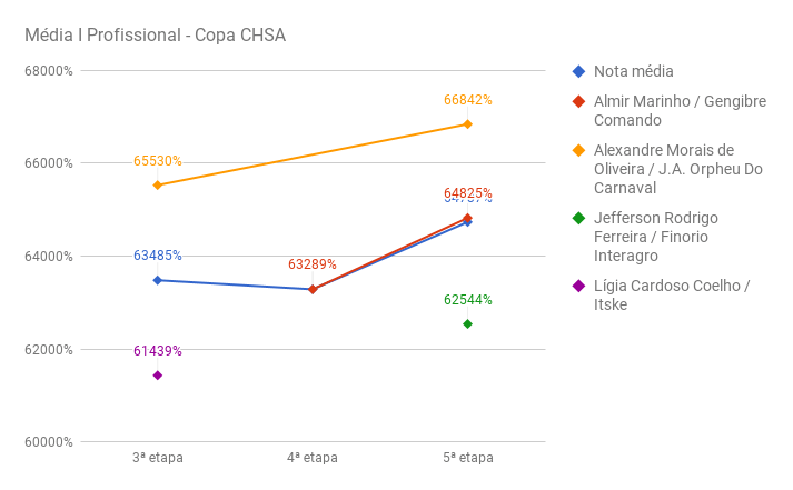 CHSA_media_I_profissional_5a