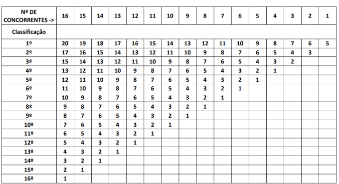 pontuacao_CPA_Trofeu_Eficiencia