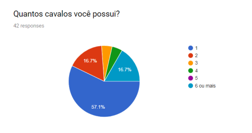 Pesquisa_AB-cavalo quantidade