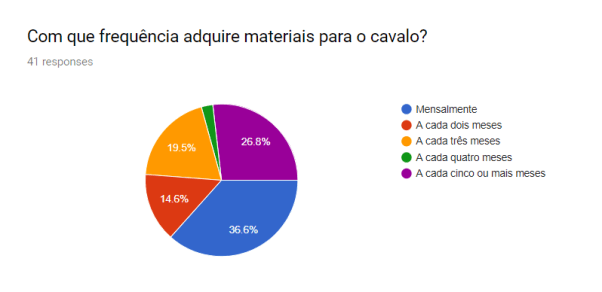 Pesquisa_AB-compra materiais cavalos
