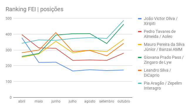 Ranking FEI _ posições_BR-2018-10-31