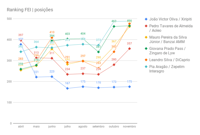 Ranking FEI _ posições-Brasil-20181130